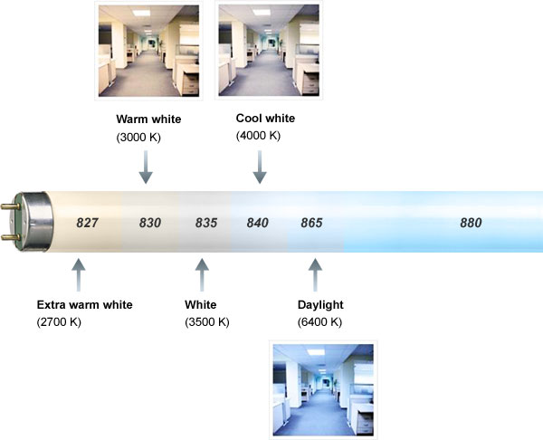 Colour temperature
